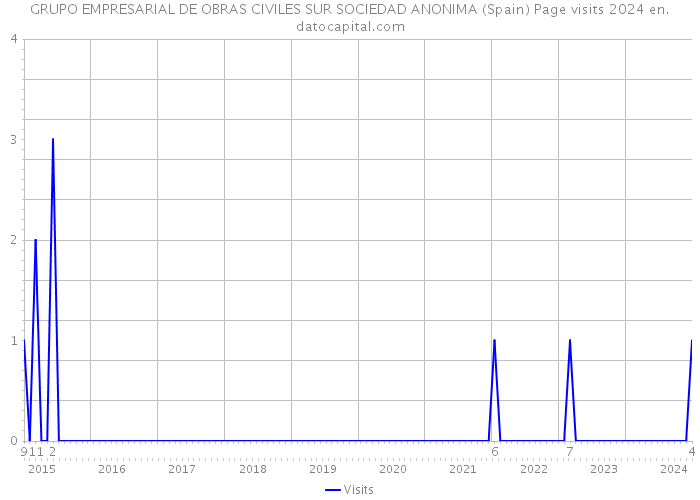 GRUPO EMPRESARIAL DE OBRAS CIVILES SUR SOCIEDAD ANONIMA (Spain) Page visits 2024 