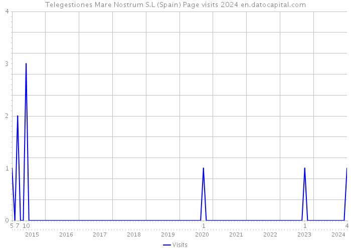 Telegestiones Mare Nostrum S.L (Spain) Page visits 2024 