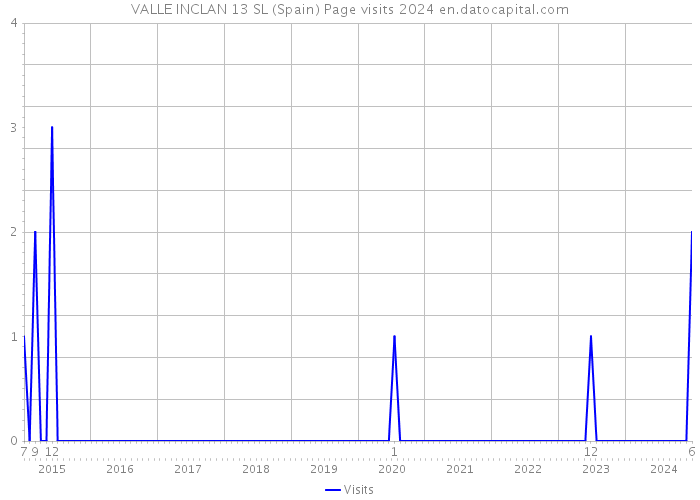 VALLE INCLAN 13 SL (Spain) Page visits 2024 