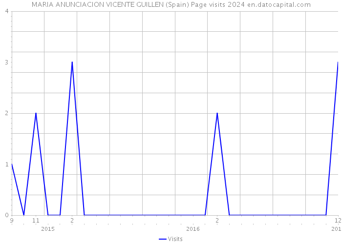 MARIA ANUNCIACION VICENTE GUILLEN (Spain) Page visits 2024 