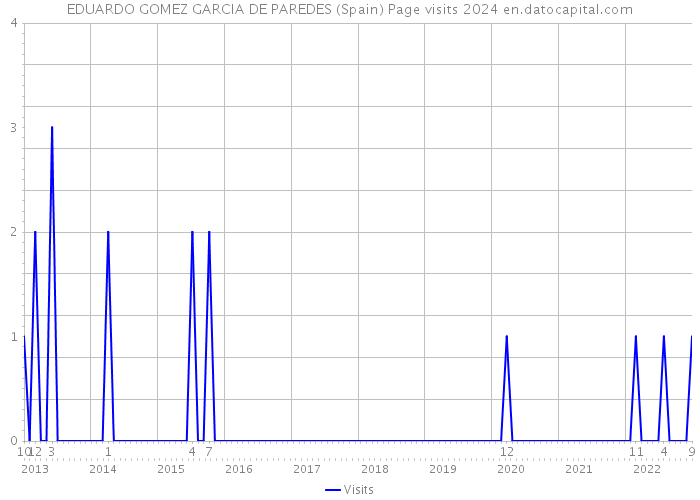 EDUARDO GOMEZ GARCIA DE PAREDES (Spain) Page visits 2024 