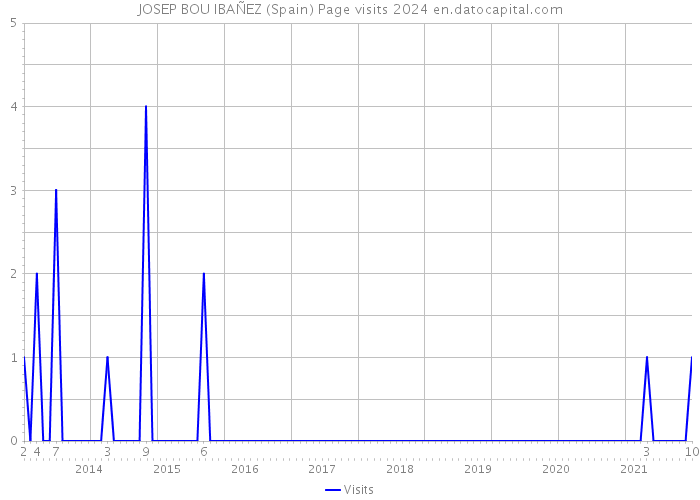 JOSEP BOU IBAÑEZ (Spain) Page visits 2024 