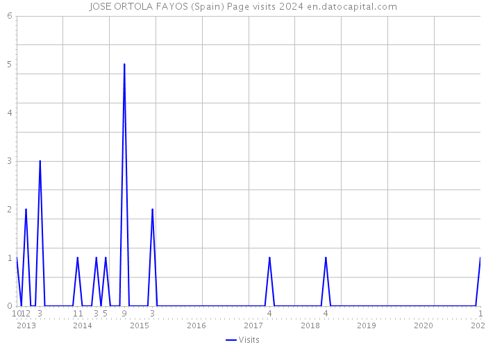 JOSE ORTOLA FAYOS (Spain) Page visits 2024 
