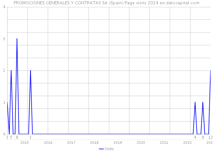 PROMOCIONES GENERALES Y CONTRATAS SA (Spain) Page visits 2024 