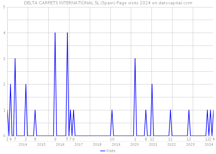 DELTA CARPETS INTERNATIONAL SL (Spain) Page visits 2024 