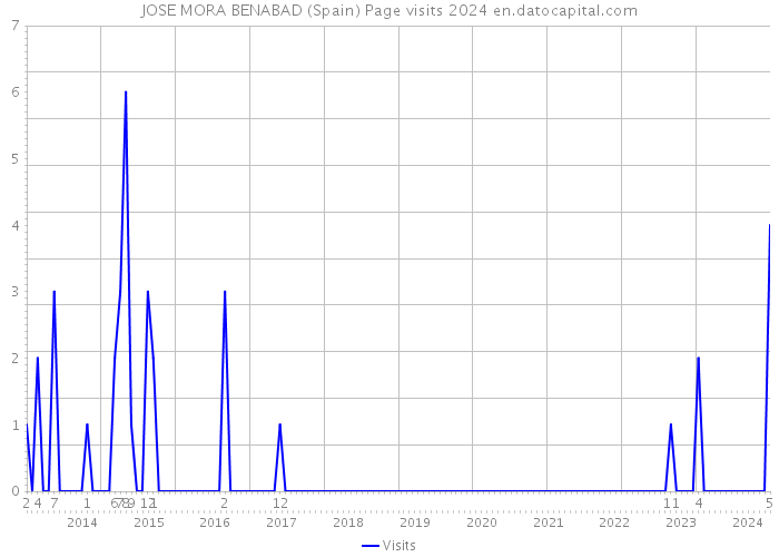 JOSE MORA BENABAD (Spain) Page visits 2024 