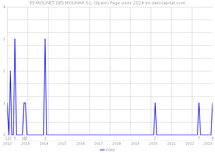 ES MOLINET DES MOLINAR S.L. (Spain) Page visits 2024 