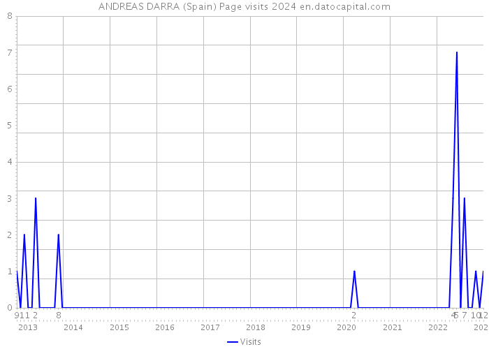 ANDREAS DARRA (Spain) Page visits 2024 