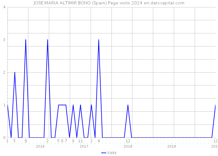 JOSE MARIA ALTIMIR BONO (Spain) Page visits 2024 