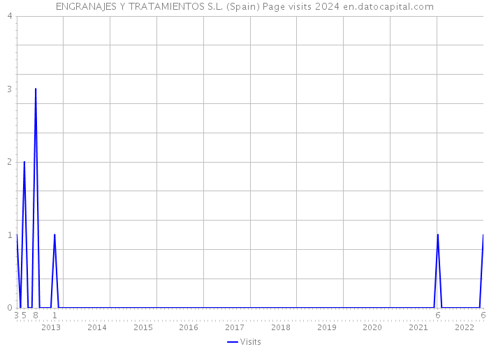 ENGRANAJES Y TRATAMIENTOS S.L. (Spain) Page visits 2024 