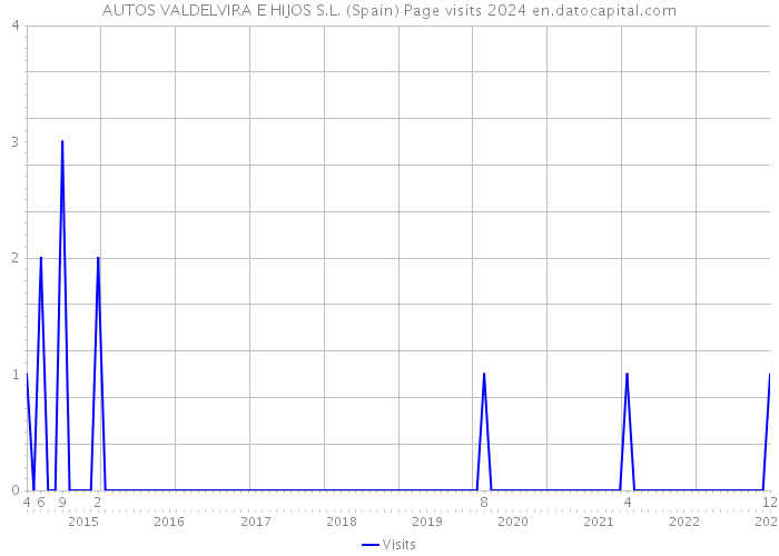 AUTOS VALDELVIRA E HIJOS S.L. (Spain) Page visits 2024 