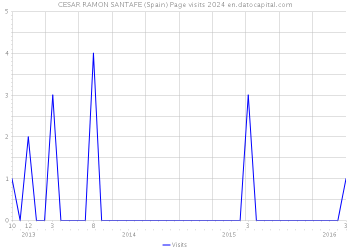 CESAR RAMON SANTAFE (Spain) Page visits 2024 