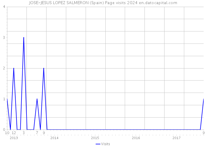 JOSE-JESUS LOPEZ SALMERON (Spain) Page visits 2024 