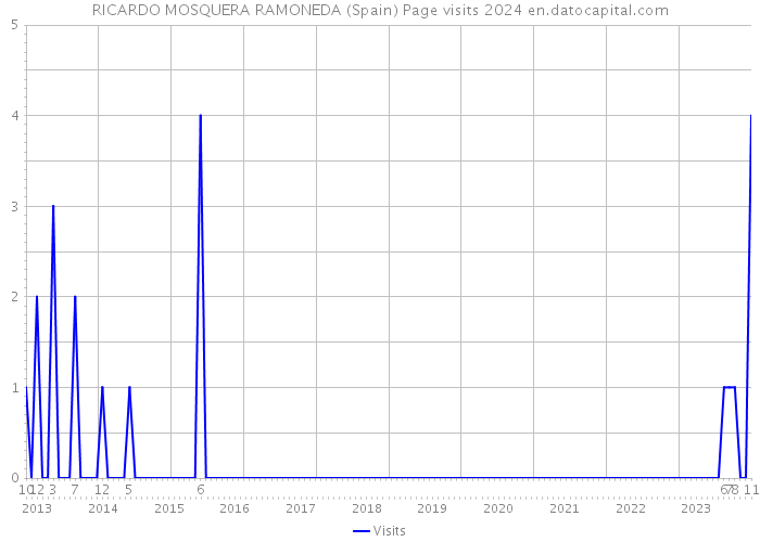 RICARDO MOSQUERA RAMONEDA (Spain) Page visits 2024 