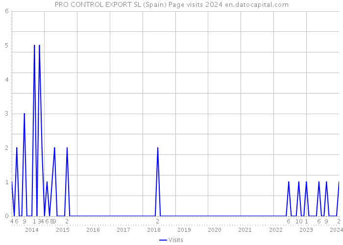 PRO CONTROL EXPORT SL (Spain) Page visits 2024 