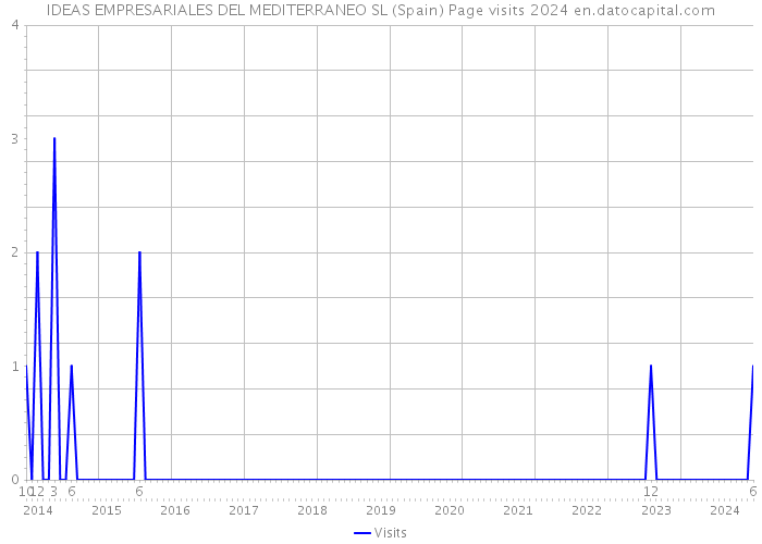IDEAS EMPRESARIALES DEL MEDITERRANEO SL (Spain) Page visits 2024 