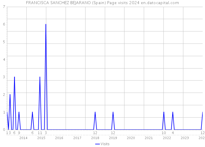 FRANCISCA SANCHEZ BEJARANO (Spain) Page visits 2024 