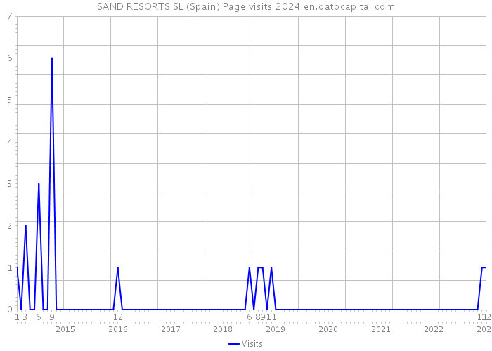 SAND RESORTS SL (Spain) Page visits 2024 