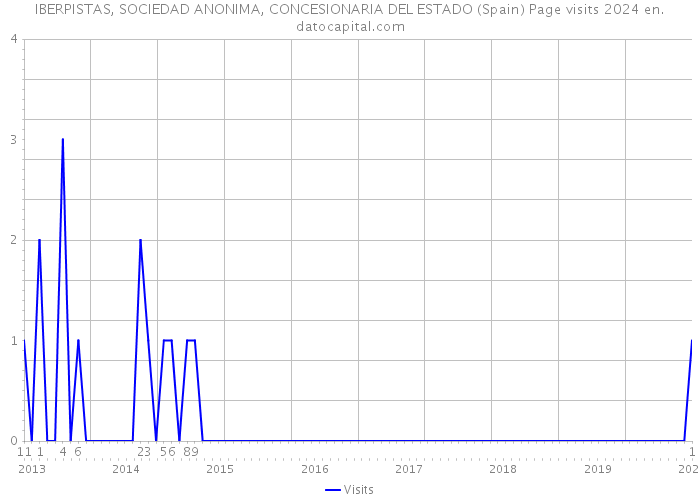 IBERPISTAS, SOCIEDAD ANONIMA, CONCESIONARIA DEL ESTADO (Spain) Page visits 2024 