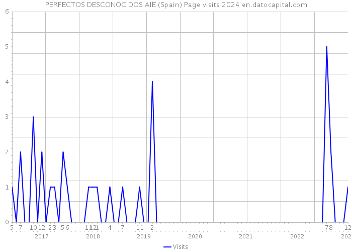 PERFECTOS DESCONOCIDOS AIE (Spain) Page visits 2024 