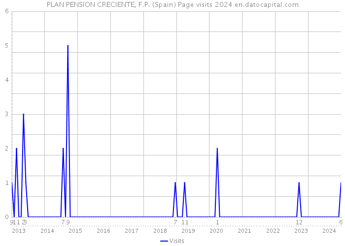 PLAN PENSION CRECIENTE, F.P. (Spain) Page visits 2024 