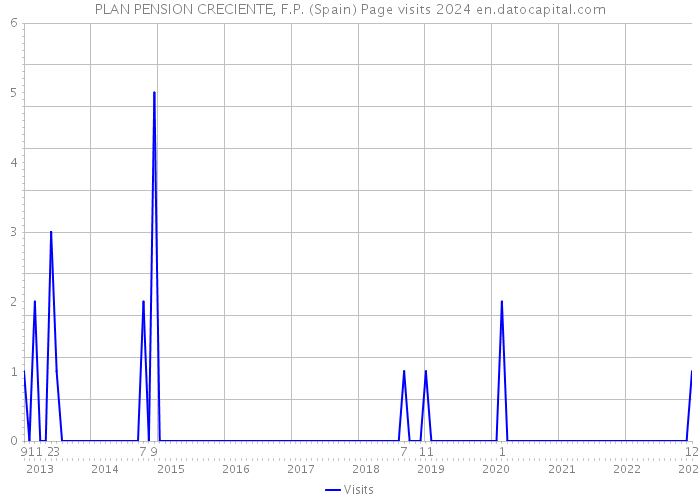 PLAN PENSION CRECIENTE, F.P. (Spain) Page visits 2024 