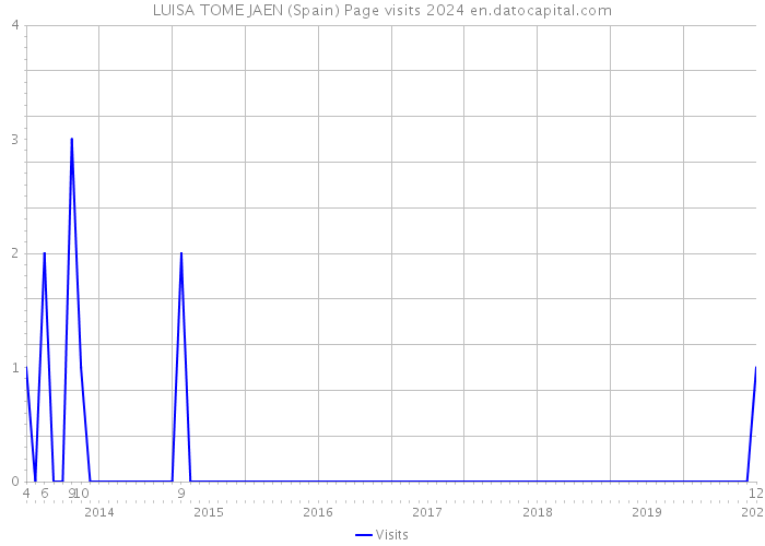 LUISA TOME JAEN (Spain) Page visits 2024 