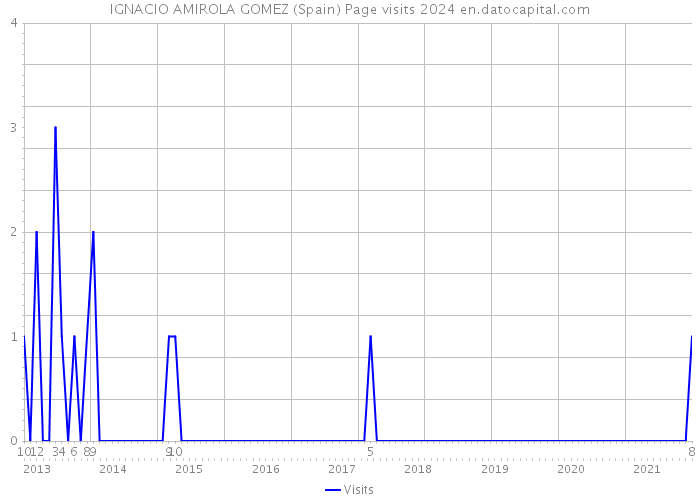 IGNACIO AMIROLA GOMEZ (Spain) Page visits 2024 
