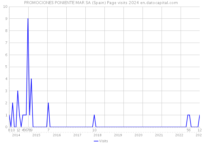 PROMOCIONES PONIENTE MAR SA (Spain) Page visits 2024 