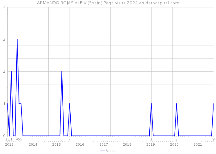 ARMANDO ROJAS ALEIX (Spain) Page visits 2024 