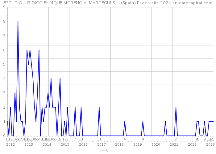 ESTUDIO JURIDICO ENRIQUE MORENO ALMARCEGUI S.L. (Spain) Page visits 2024 