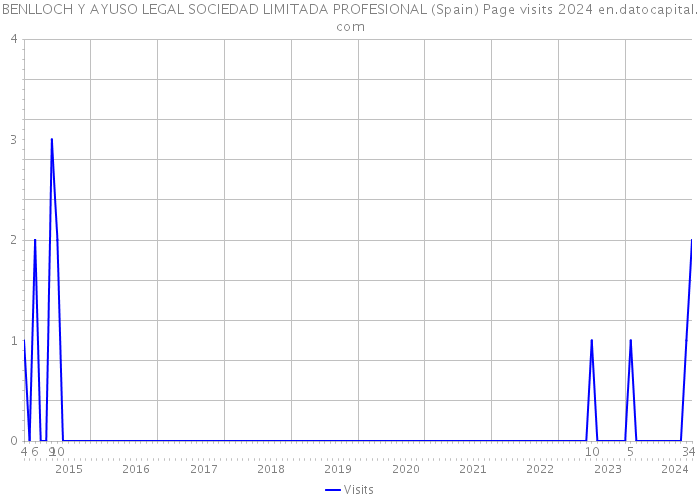 BENLLOCH Y AYUSO LEGAL SOCIEDAD LIMITADA PROFESIONAL (Spain) Page visits 2024 