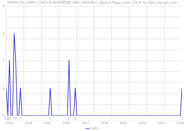 MARIA PALOMA CORDON BARRENECHEA-ARANDO (Spain) Page visits 2024 