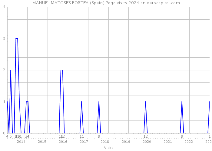 MANUEL MATOSES FORTEA (Spain) Page visits 2024 