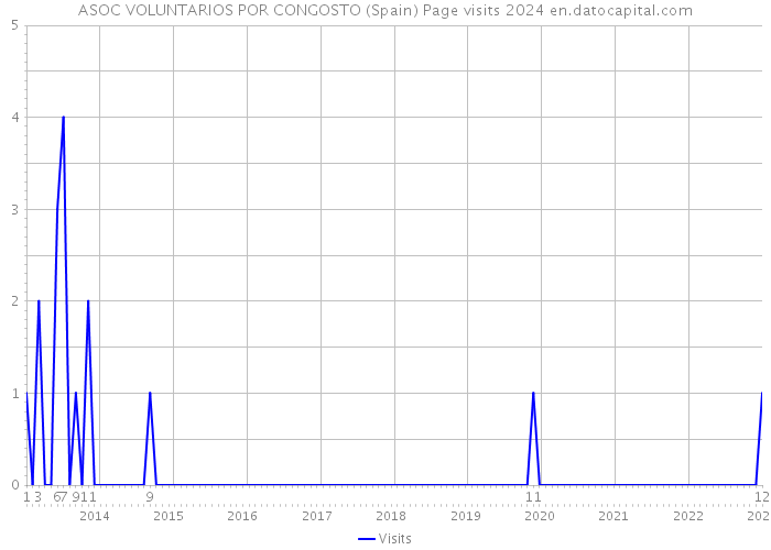 ASOC VOLUNTARIOS POR CONGOSTO (Spain) Page visits 2024 