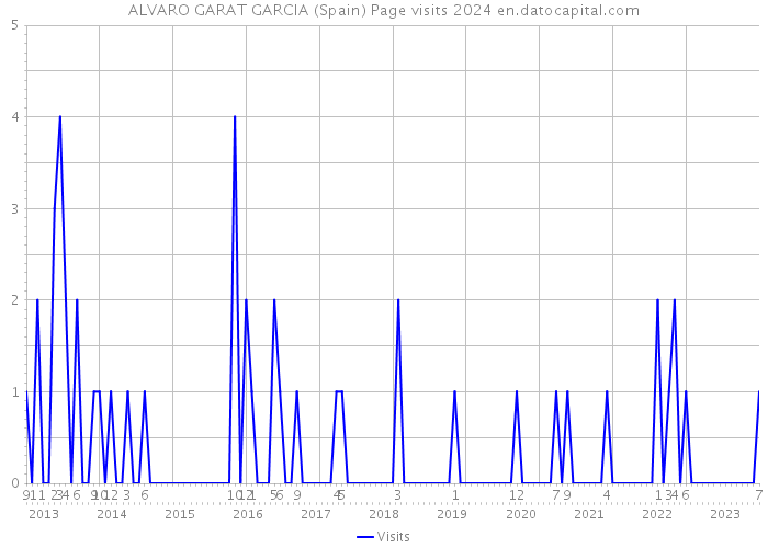 ALVARO GARAT GARCIA (Spain) Page visits 2024 