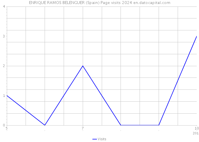 ENRIQUE RAMOS BELENGUER (Spain) Page visits 2024 