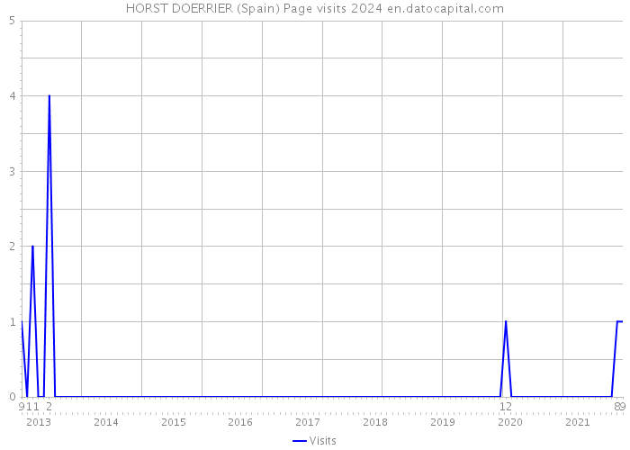 HORST DOERRIER (Spain) Page visits 2024 