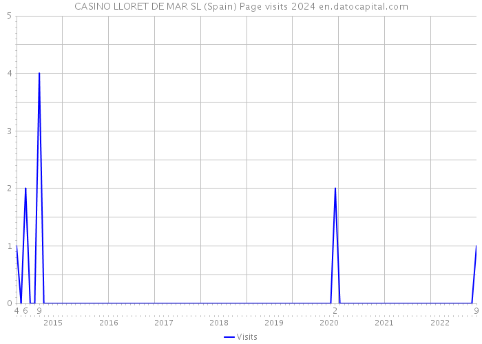 CASINO LLORET DE MAR SL (Spain) Page visits 2024 