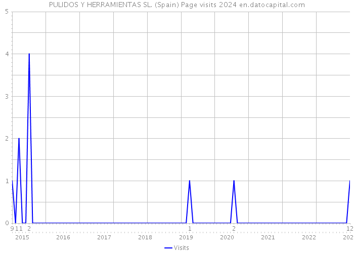 PULIDOS Y HERRAMIENTAS SL. (Spain) Page visits 2024 