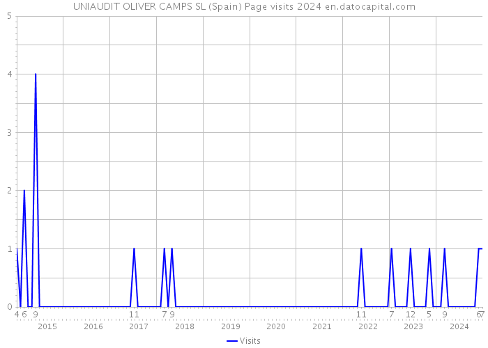 UNIAUDIT OLIVER CAMPS SL (Spain) Page visits 2024 