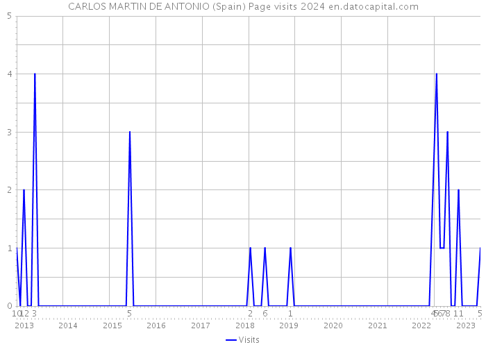 CARLOS MARTIN DE ANTONIO (Spain) Page visits 2024 