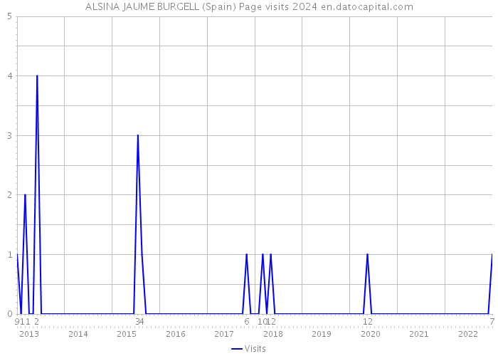 ALSINA JAUME BURGELL (Spain) Page visits 2024 