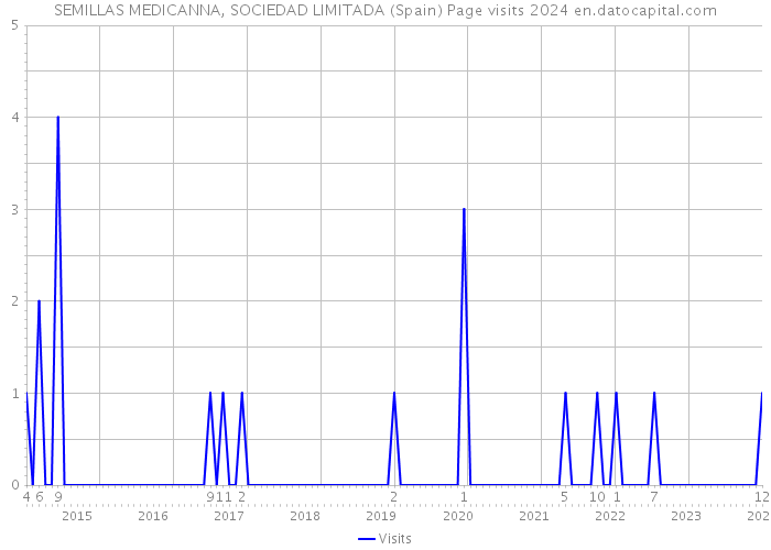 SEMILLAS MEDICANNA, SOCIEDAD LIMITADA (Spain) Page visits 2024 