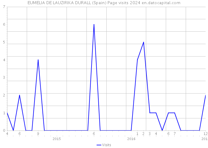 EUMELIA DE LAUZIRIKA DURALL (Spain) Page visits 2024 