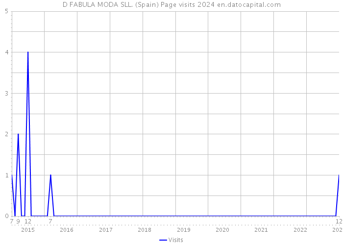 D FABULA MODA SLL. (Spain) Page visits 2024 