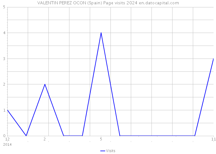 VALENTIN PEREZ OCON (Spain) Page visits 2024 