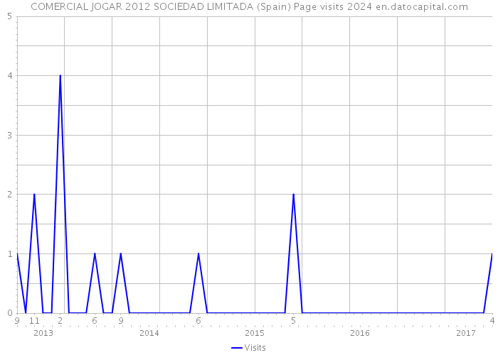 COMERCIAL JOGAR 2012 SOCIEDAD LIMITADA (Spain) Page visits 2024 