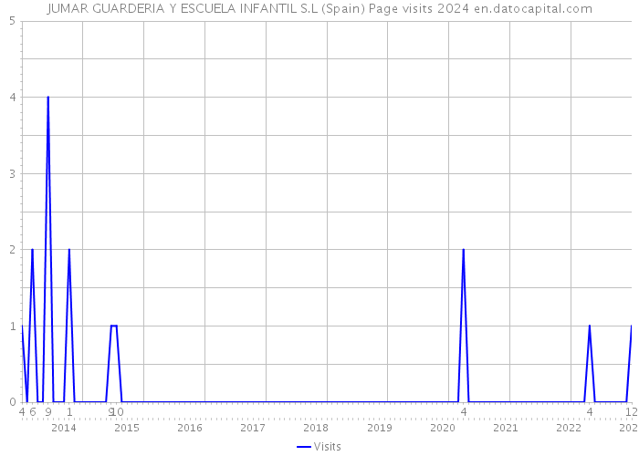 JUMAR GUARDERIA Y ESCUELA INFANTIL S.L (Spain) Page visits 2024 