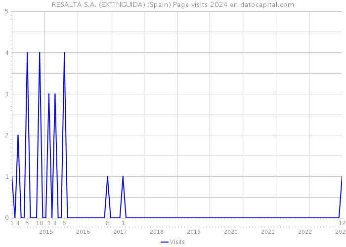 RESALTA S.A. (EXTINGUIDA) (Spain) Page visits 2024 